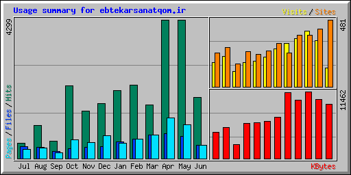 Usage summary for ebtekarsanatqom.ir